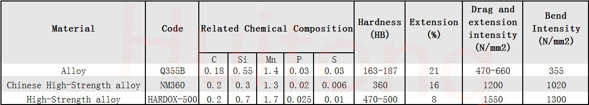 General Purpose Bucket Material